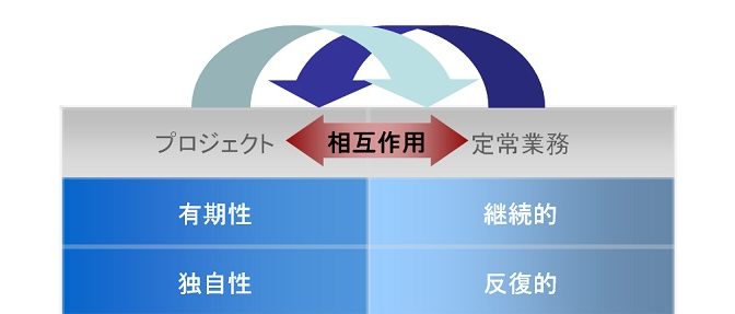 プロジェクトと定常業務 別モノながら密接な関係 Pmbokを学んでpmpをゲット