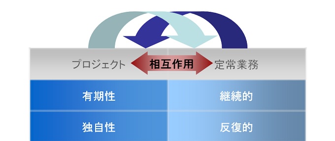 プロジェクトと定常業務 別モノながら密接な関係 Pmbokを学んでpmpをゲット